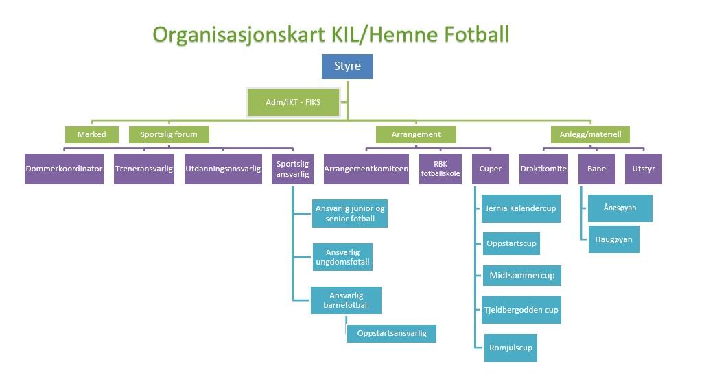 Organisasjonskart KIL/Hemne Fotball